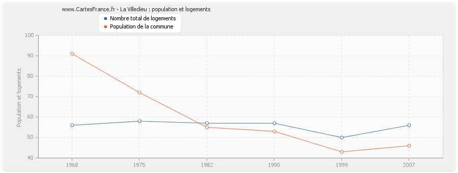 La Villedieu : population et logements